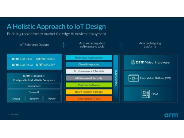 Arm 推出新一代 Ethos-U AI 加速器及全新物联网参考设计平台，加速推进边缘 AI 发展…