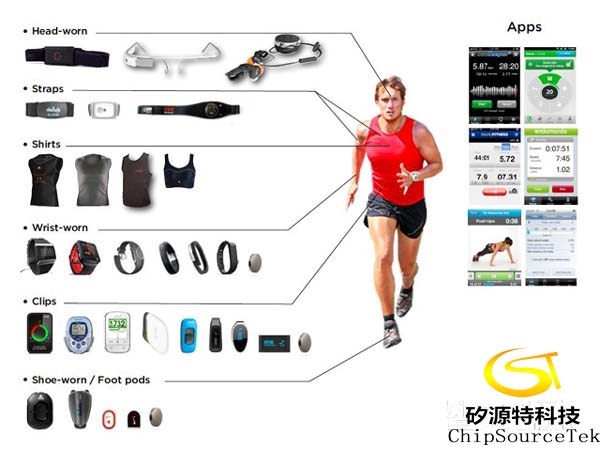 Detailed classification of smart wearable products